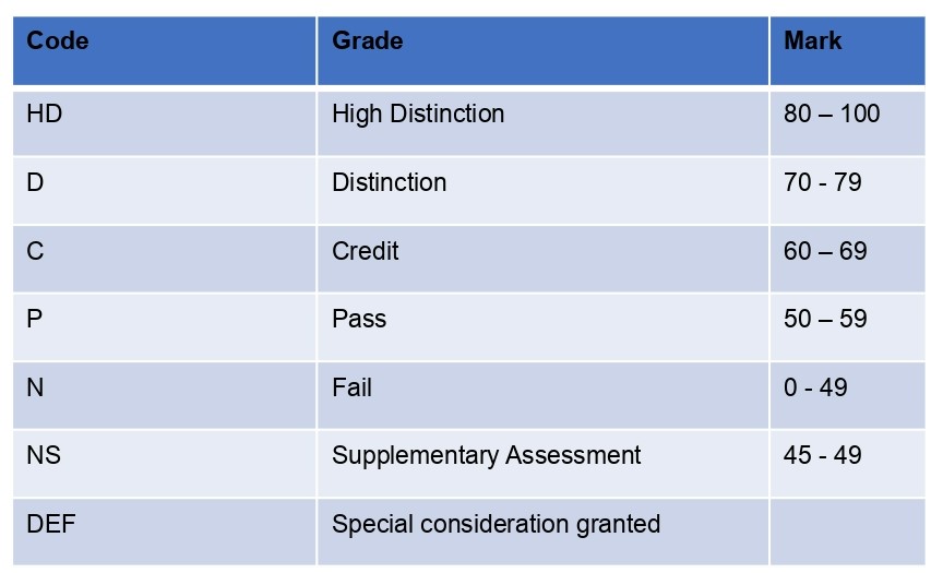 モナシュ大学の成績評価